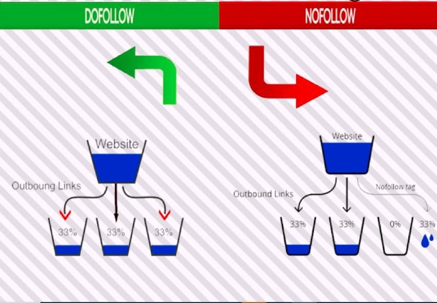 Nofollow vs Dofollow